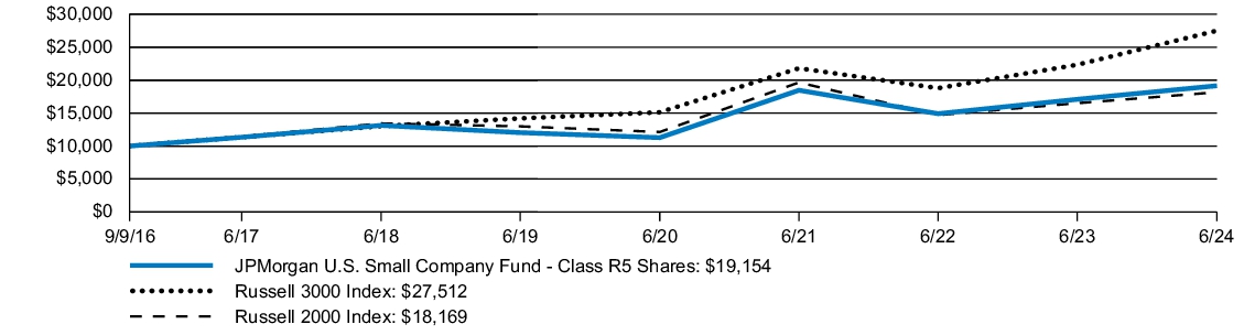 Fund Performance - Growth of 10K