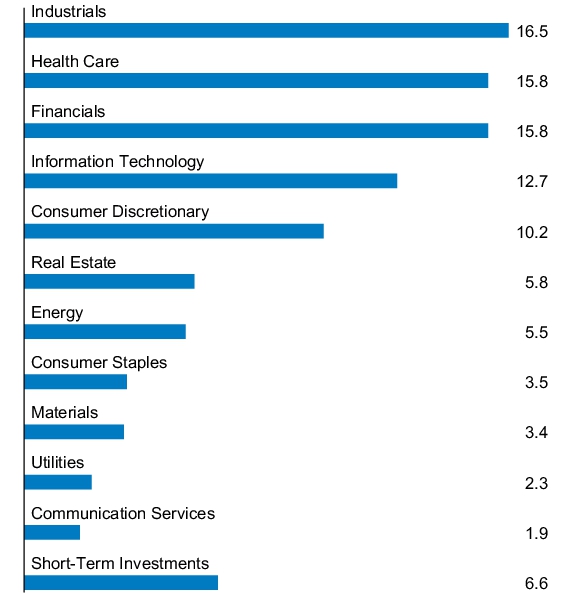 Graphical Representation - Allocation 1 Chart