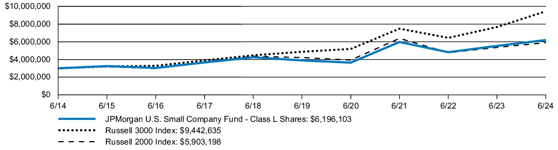 Fund Performance - Growth of 10K