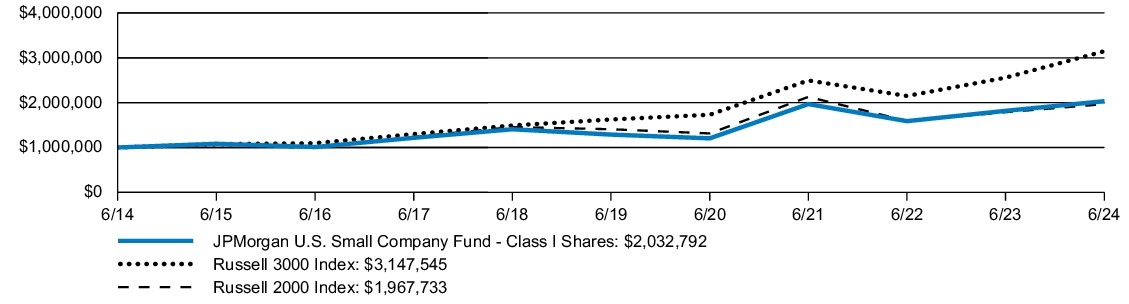 Fund Performance - Growth of 10K