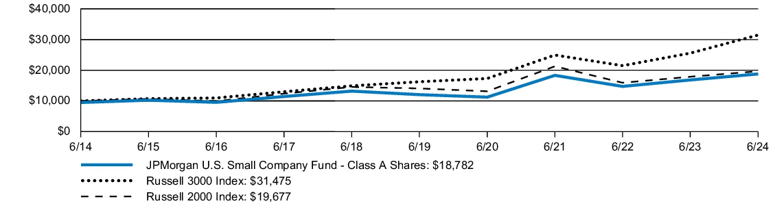 Fund Performance - Growth of 10K