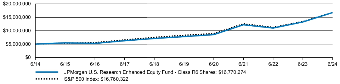 Fund Performance - Growth of 10K