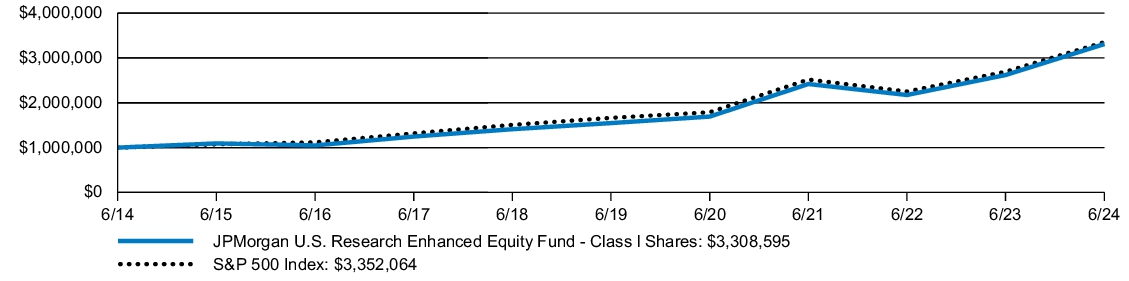 Fund Performance - Growth of 10K