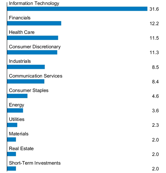 Graphical Representation - Allocation 1 Chart