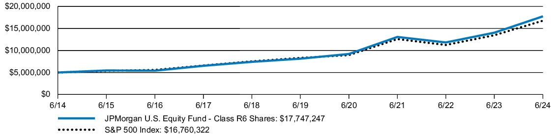 Fund Performance - Growth of 10K