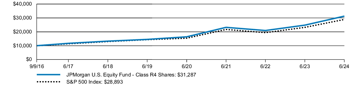 Fund Performance - Growth of 10K