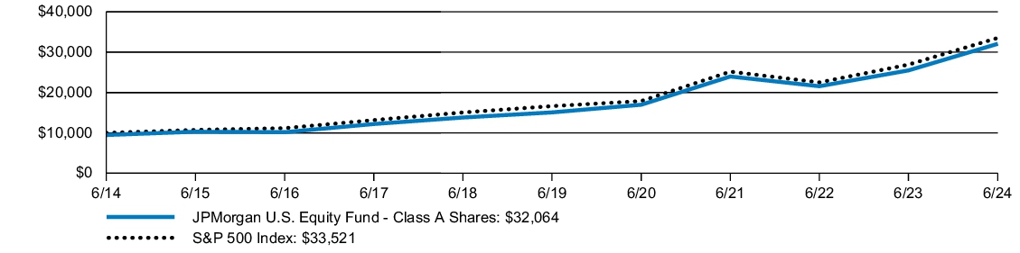 Fund Performance - Growth of 10K