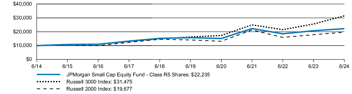 Fund Performance - Growth of 10K