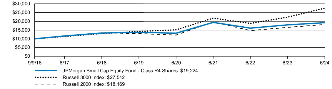 Fund Performance - Growth of 10K