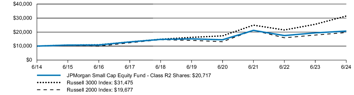 Fund Performance - Growth of 10K