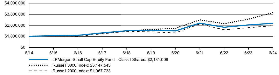 Fund Performance - Growth of 10K