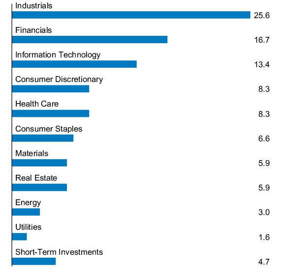 Graphical Representation - Allocation 1 Chart