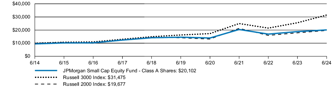 Fund Performance - Growth of 10K