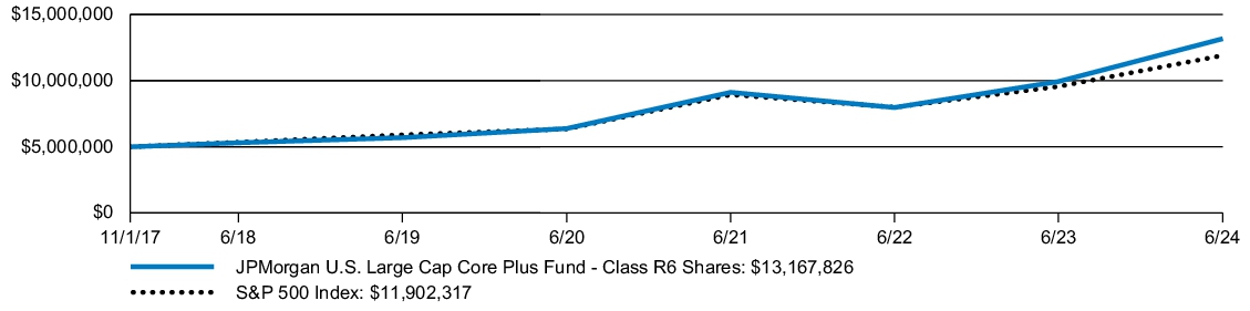 Fund Performance - Growth of 10K