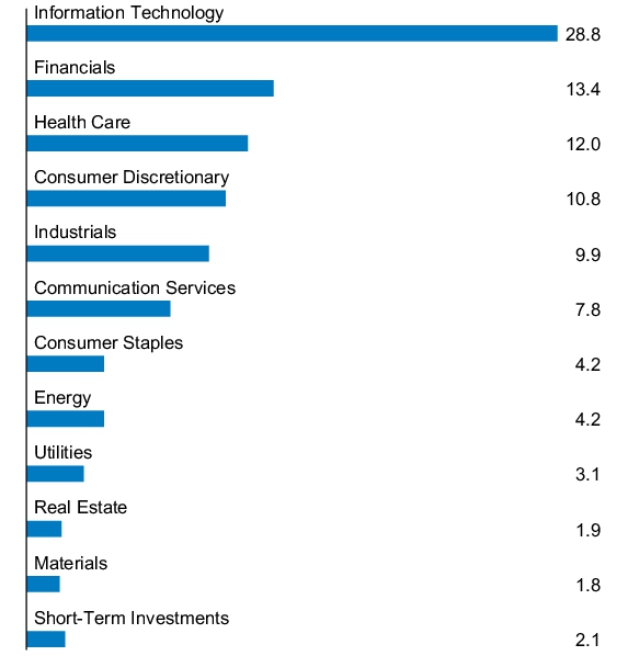 Graphical Representation - Allocation 1 Chart