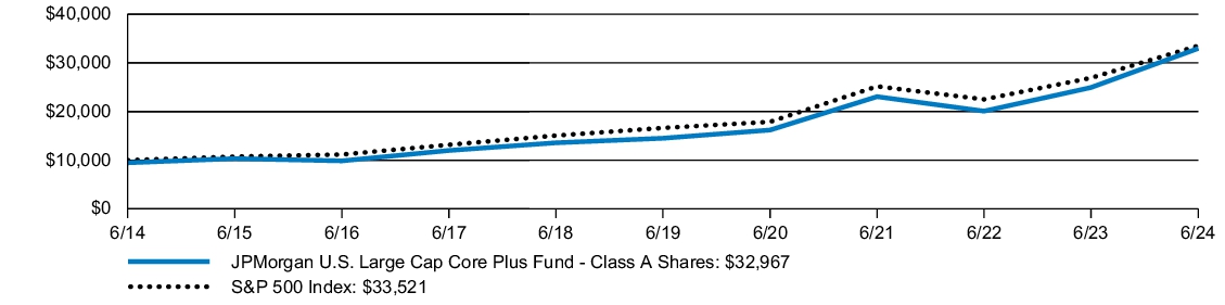 Fund Performance - Growth of 10K