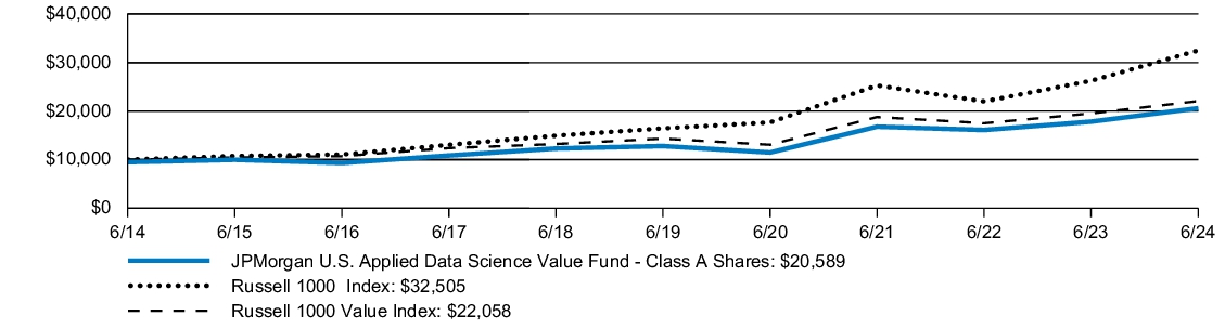 Fund Performance - Growth of 10K