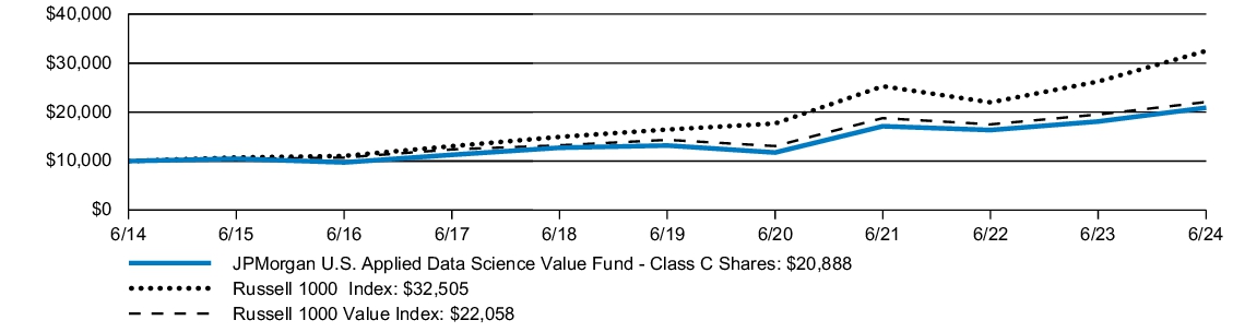 Fund Performance - Growth of 10K