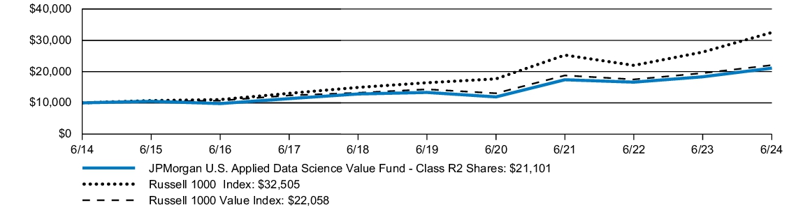 Fund Performance - Growth of 10K