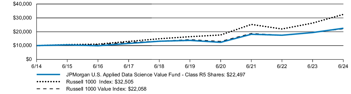 Fund Performance - Growth of 10K