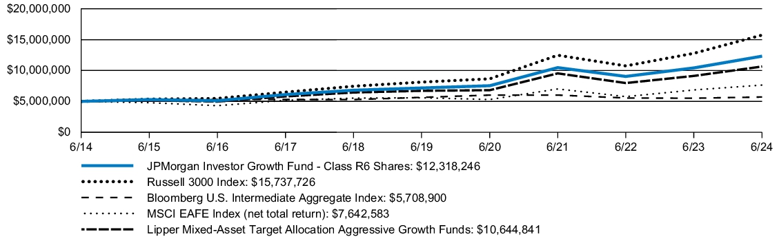 Fund Performance - Growth of 10K