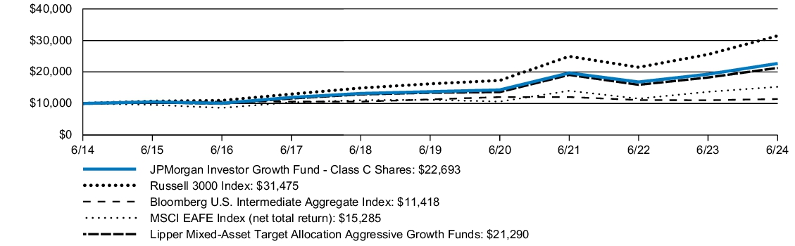 Fund Performance - Growth of 10K