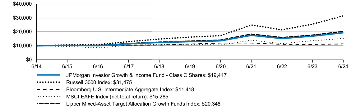 Fund Performance - Growth of 10K