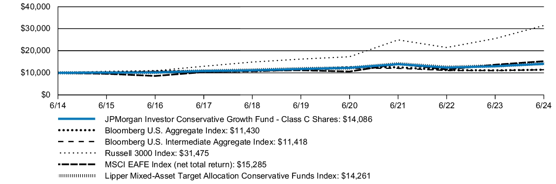 Fund Performance - Growth of 10K