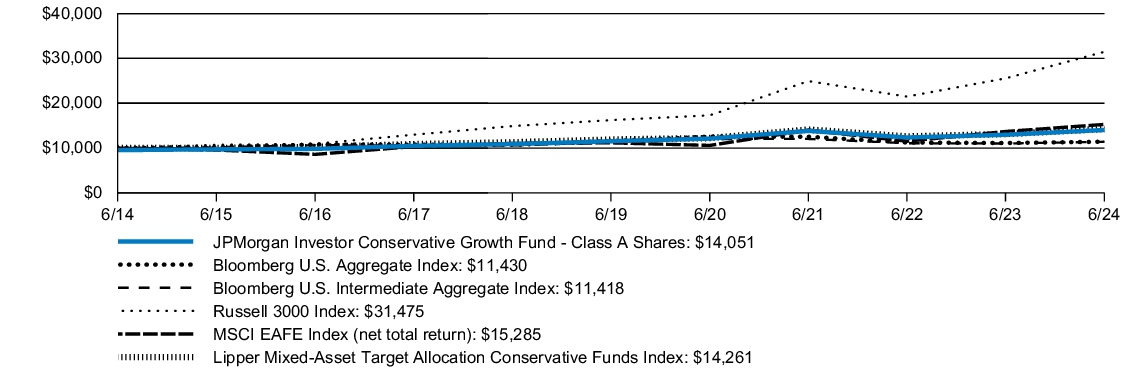 Fund Performance - Growth of 10K