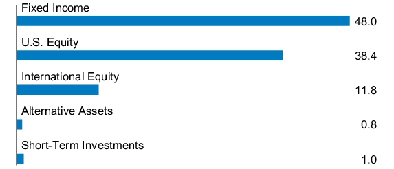 Graphical Representation - Allocation 1 Chart