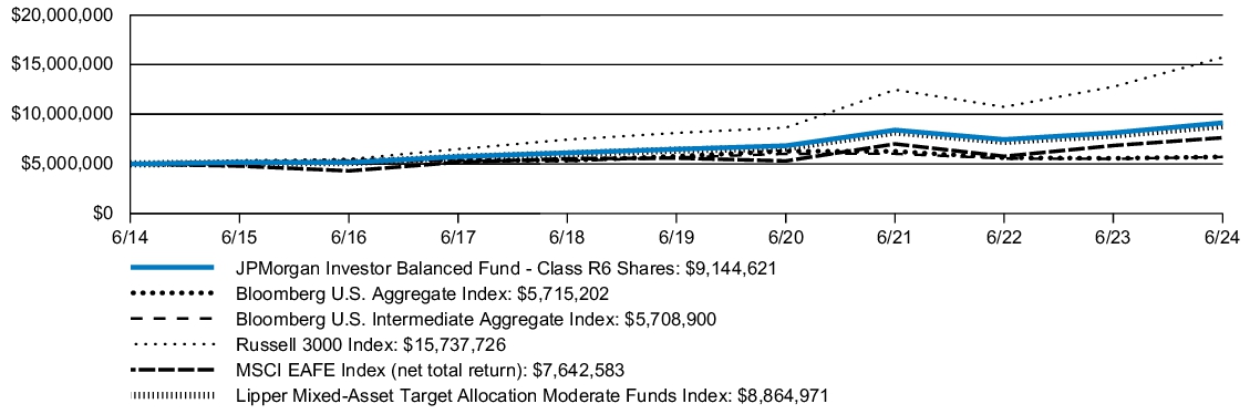 Fund Performance - Growth of 10K