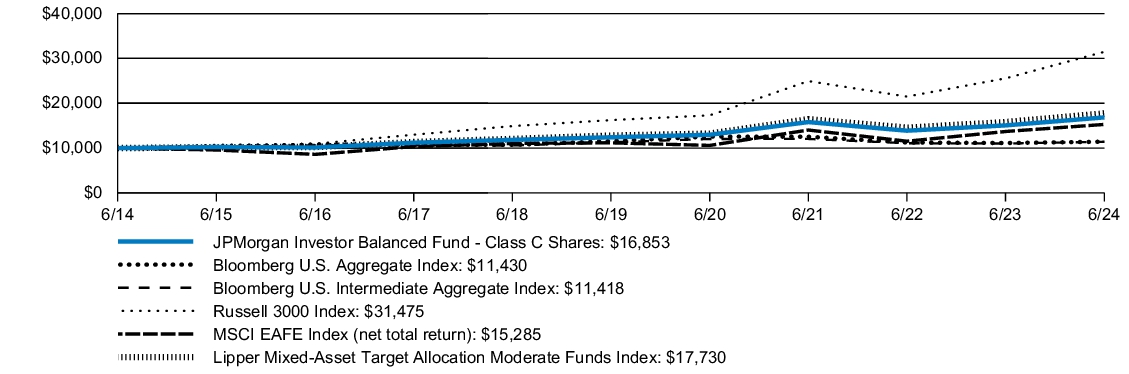 Fund Performance - Growth of 10K