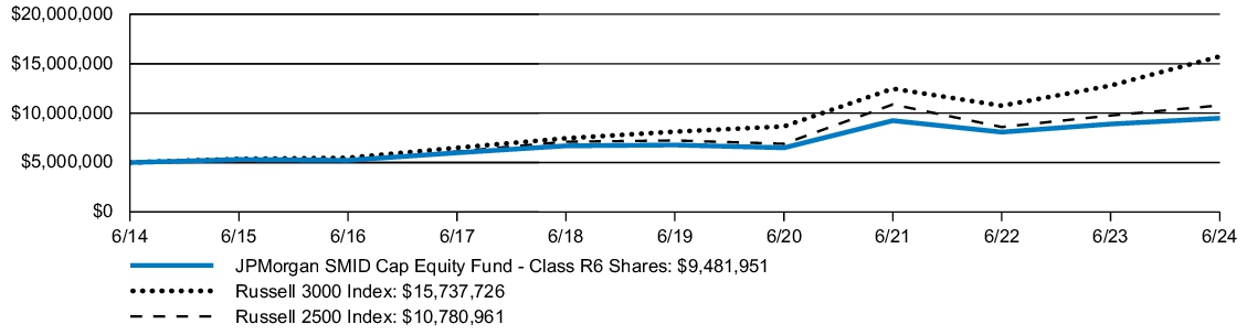 Fund Performance - Growth of 10K