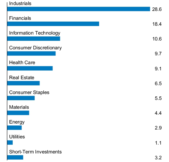 Graphical Representation - Allocation 1 Chart