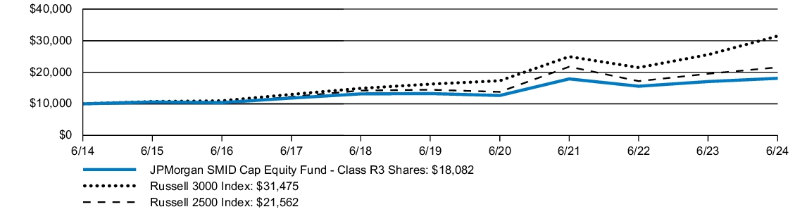 Fund Performance - Growth of 10K