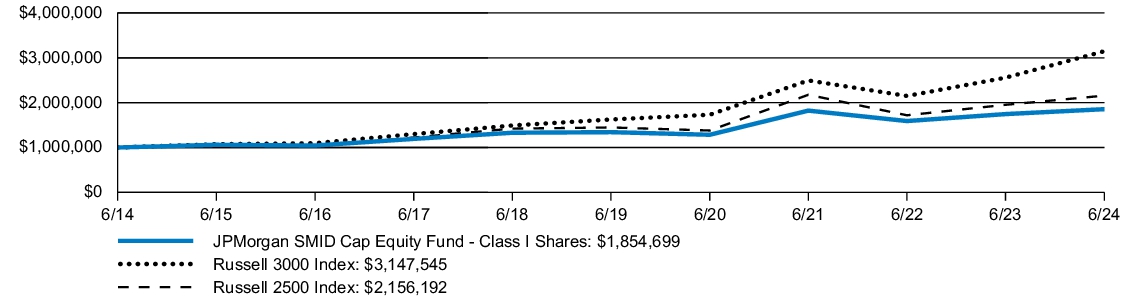 Fund Performance - Growth of 10K