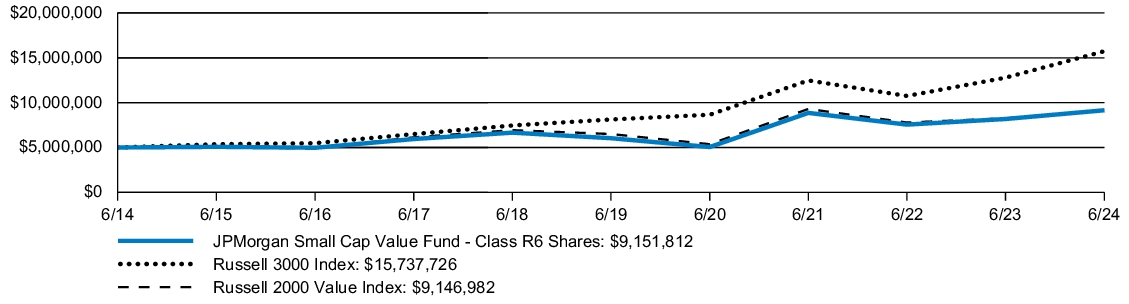 Fund Performance - Growth of 10K