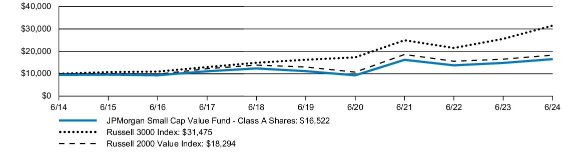 Fund Performance - Growth of 10K