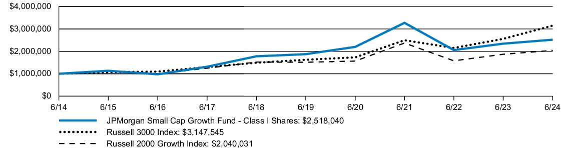 Fund Performance - Growth of 10K