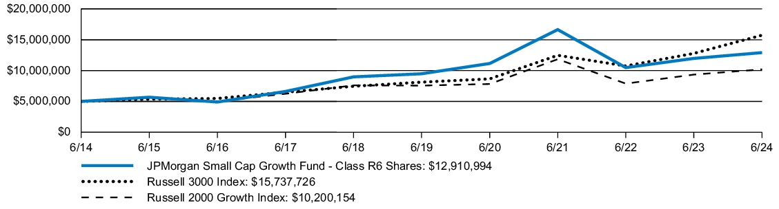 Fund Performance - Growth of 10K