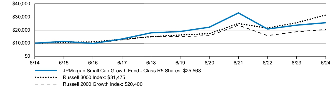 Fund Performance - Growth of 10K