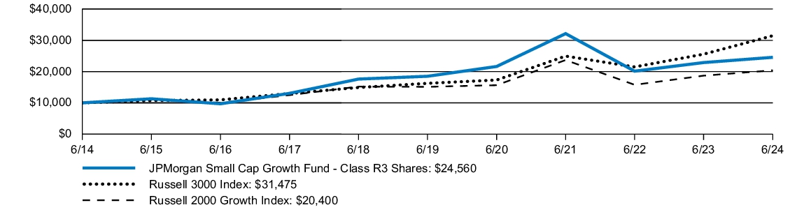 Fund Performance - Growth of 10K