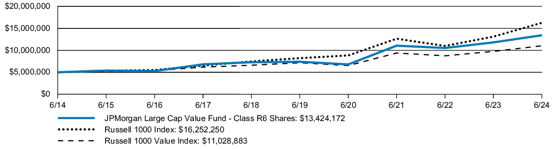 Fund Performance - Growth of 10K