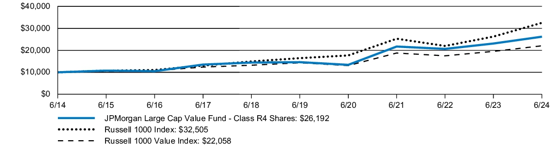 Fund Performance - Growth of 10K