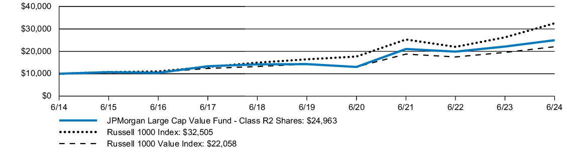 Fund Performance - Growth of 10K