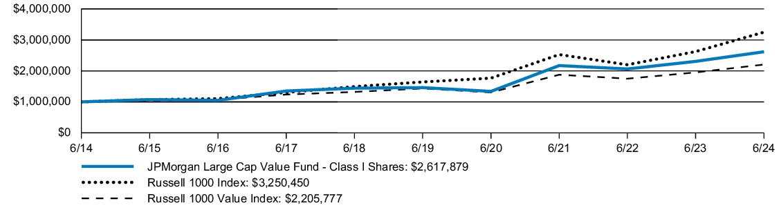 Fund Performance - Growth of 10K