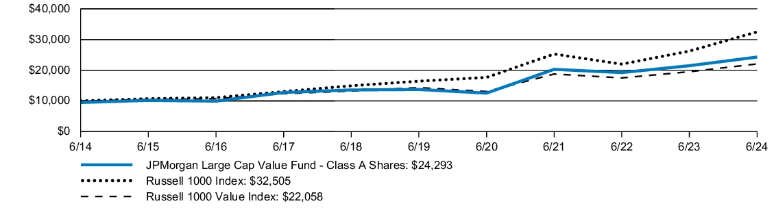 Fund Performance - Growth of 10K