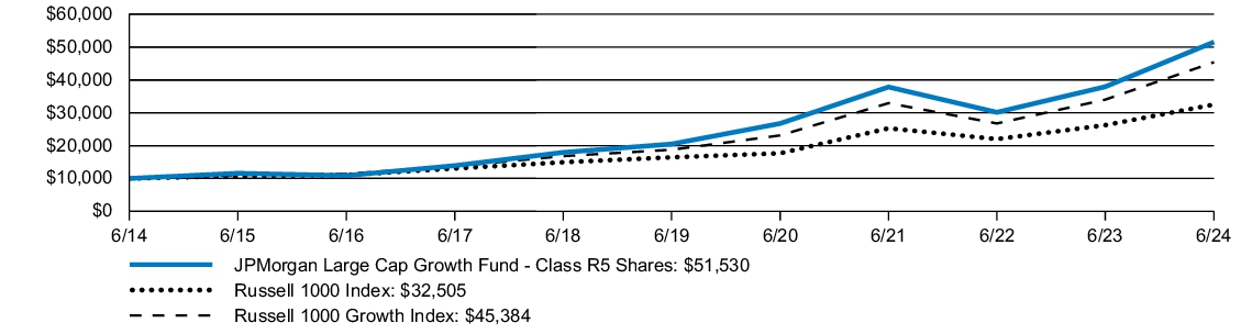 Fund Performance - Growth of 10K