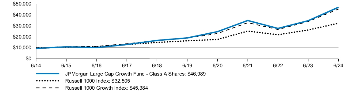 Fund Performance - Growth of 10K