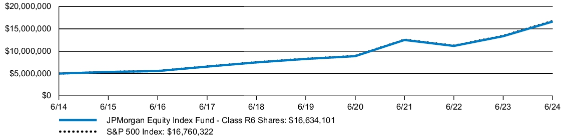 Fund Performance - Growth of 10K